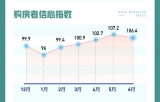 机构发布6月国民安居指数  购房者信心指数环比小降  
