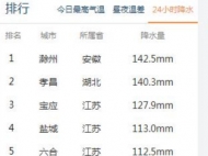 滁州24小時降雨量全國居首 8月9日安徽局地有大暴雨