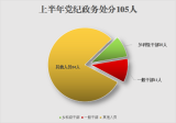 淮北濉溪：上半年立案165件 处分105人
