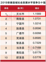 滁州多個縣市區上榜2019安徽縣域經濟競爭力三十強