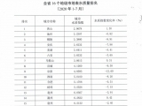 今年1至7月安徽16个地级市地表水质量排名公布  黄山居首