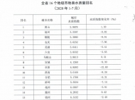 今年1至7月安徽16個地級市地表水質量排名公布  黃山居首