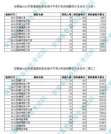 安徽14所省屬高校公布高校專項計劃投檔線