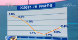 國家統計局：市場需求逐步回暖 工業生產繼續回升
