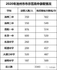 池州8所市示范高中公布3343名新生錄取名單