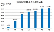 合肥軌道2020年線網客流成功突破1億人次