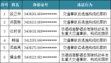 6人终生禁驾！这些运输企业被点名！安庆交警持续开展"曝光"行动
