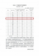 安徽省空气质量排名公布 六安居第五位