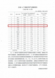 安徽省空氣質量排名公布 六安居第五位