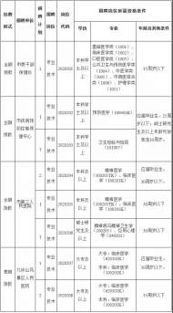 池州市衛生健康系統事業單位招聘10名專業技術人員