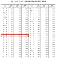 复刻年初开局？7月合肥房价“双涨”，二手房现“诡异”成交