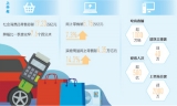 社会消费品零售总额连续4个月降幅收窄 消费市场持续稳步回升（经济新方位） 