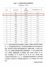 前7月池州市地表水质量位居全省第二