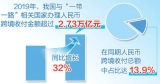 研究報告顯示：“一帶一路”人民幣使用率逐步提高