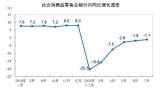 国家统计局：7月份社会消费品零售总额下降1.1%