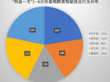 合肥发布2020年上半年酒驾地图 看看哪个区酒驾醉驾人数最多？