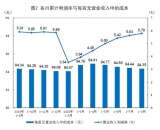 2020年1-8月份全国规模以上工业企业利润下降4.4%