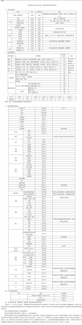 池州各县区最新征地补偿标准公布
