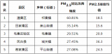 淮南市空气质量最新排名情况来了！