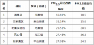 淮南市空氣質量最新排名情況來了！