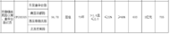 土拍快讯：中南竞得长丰县CF202015号地块，溢价率21.72%