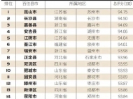 全國“百佳縣市”出爐 安徽8地上榜！