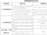 禁塑限塑時(shí)間表來了！商務(wù)部公布禁塑限塑階段性任務(wù)