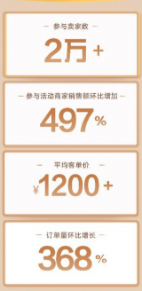 快手电商皮草节再破记录，两万余商家参与，销售额环比增长497%