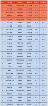 六安金安區住宅小區第三季度創城考核排名出爐