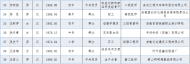 滁州2人將被推薦為全國優(yōu)秀農(nóng)民工候選人