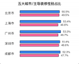 土巴兔大數(shù)據(jù)研究院發(fā)布首份后疫情家裝數(shù)據(jù)報告：北上廣深“精致窮” 裝修比不上四線城市 