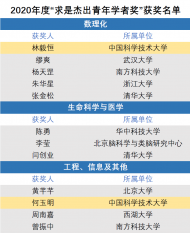 中國科大林毅恒教授、何玉明研究員獲“求是杰出青年學者獎”