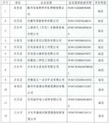 2019年度滁州市企业环境信用评价初评结果公示