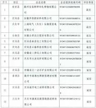 2019年度滁州市企業環境信用評價初評結果公示