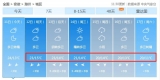 未来一周滁州以多云天气为主 气温逐渐下降3-5℃
