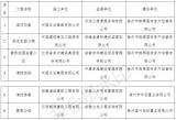 滁州2020年度第二批文明工地名单公布