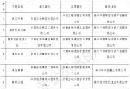 滁州2020年度第二批文明工地名單公布