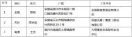 滁州市全國優秀農民工和農民工工作先進集體推薦公示