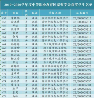 滁州59人獲中等職業(yè)教育國家獎學金