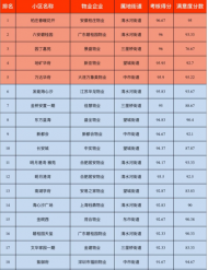 最新排名通報(bào)！涉及六安金安區(qū)住宅小區(qū)