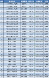 六安拟录用一批公务员名单公示