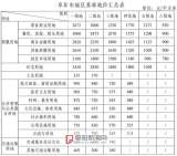 阜阳及所辖乡镇新一轮基准地价出炉