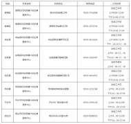滁州市婚檢、孕優(yōu)檢查機(jī)構(gòu)公示