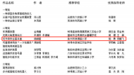 滁州一些學(xué)生獲省級(jí)發(fā)明創(chuàng)造類(lèi)大獎(jiǎng)
