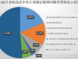 宣城：2020年查处违反中央八项规定精神问题218起 处理297人