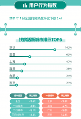 2021年1月国民安居指数发布，合肥新增挂牌房源环比上涨61.7%
