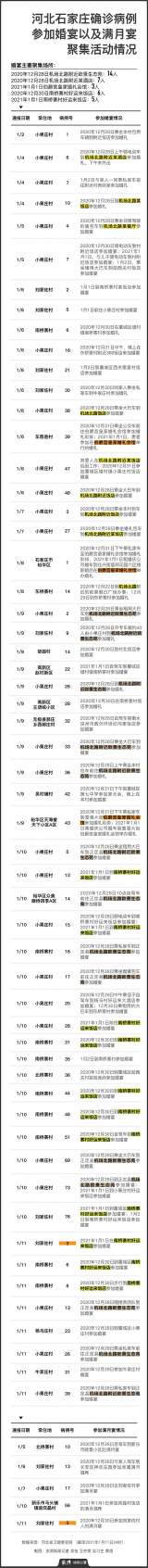 石家庄共有56名确诊者参加过婚宴，同场婚礼患者增至14人