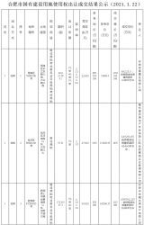 合肥1月份土拍成交43.79亿元，同比增长347.8%