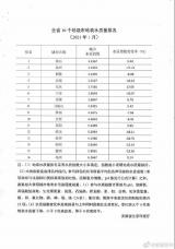 安徽16市地表水质量排名公布   黄山、池州、铜陵排名前三