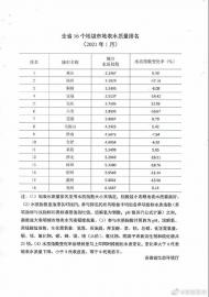 安徽16市地表水質(zhì)量排名公布   黃山、池州、銅陵排名前三